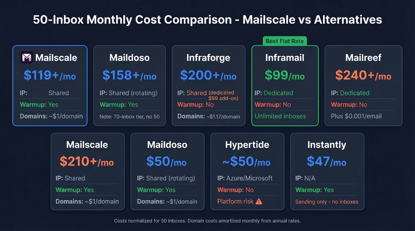 Mailscale alternatives 50-inbox monthly cost comparison