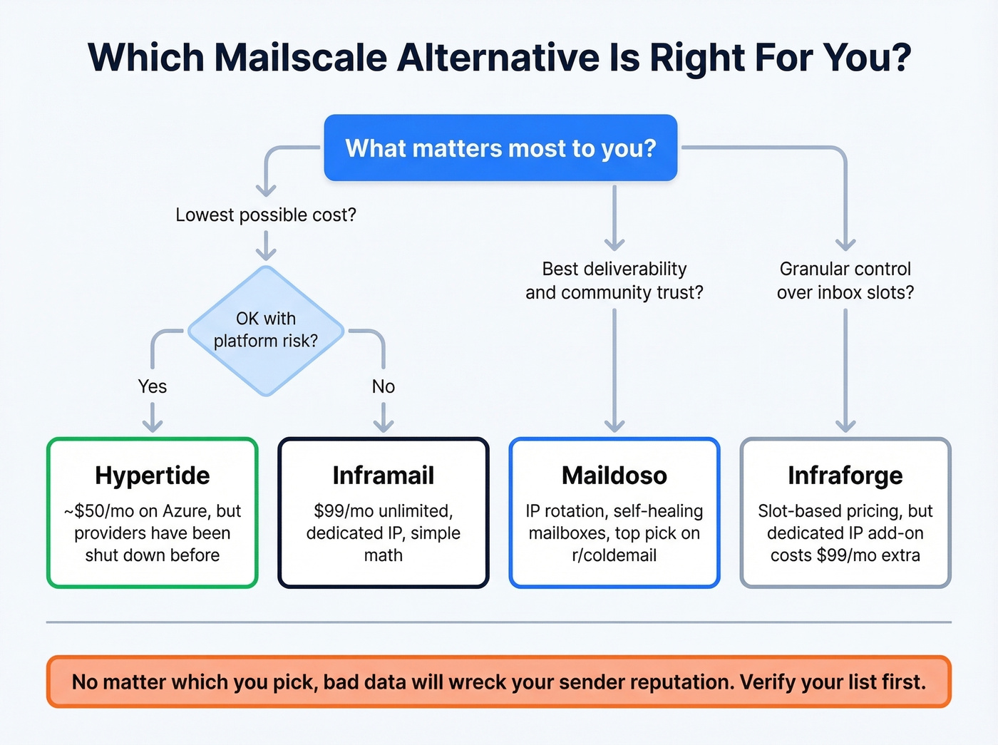 Mailscale alternatives decision flowchart for choosing provider