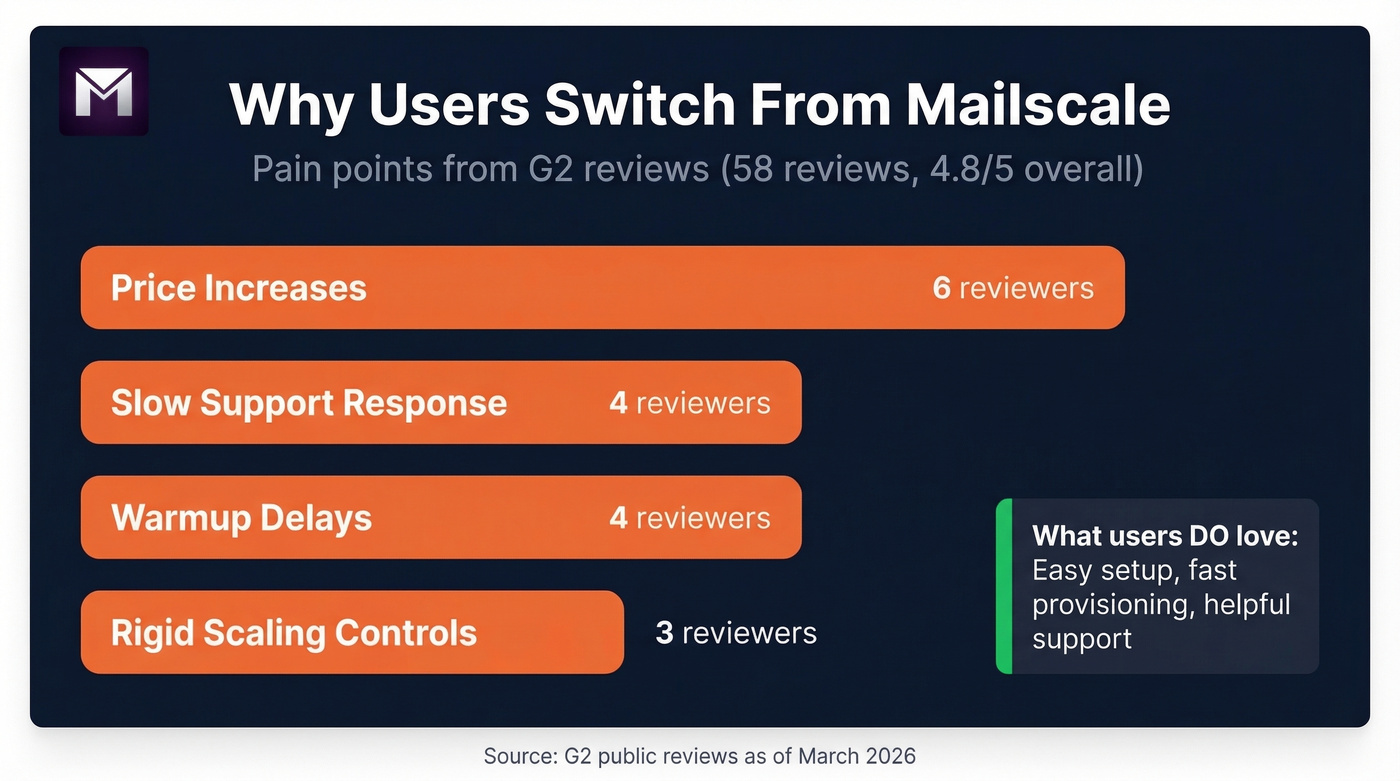 Mailscale G2 review pain points breakdown chart
