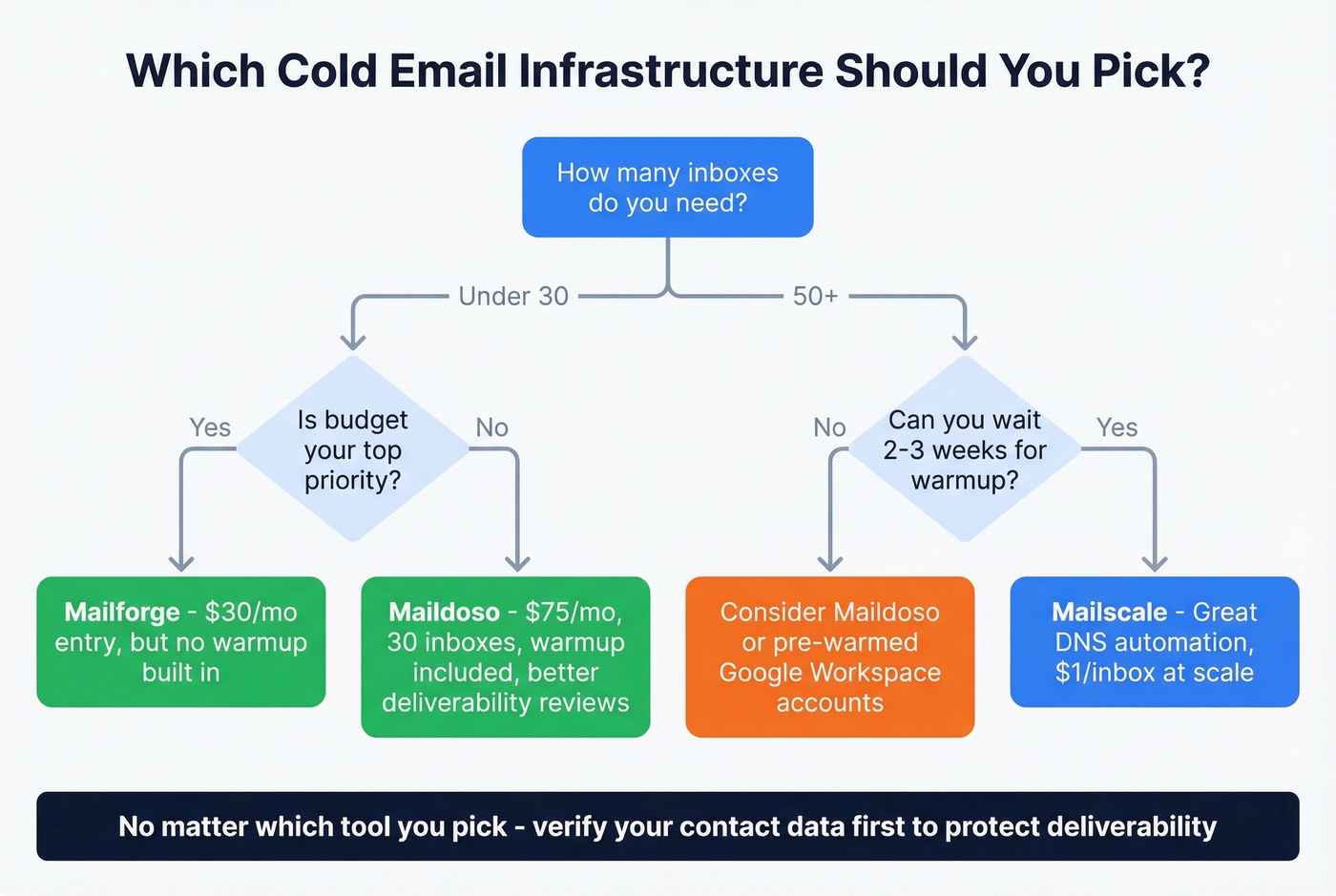 Decision flowchart for choosing Mailscale vs alternatives