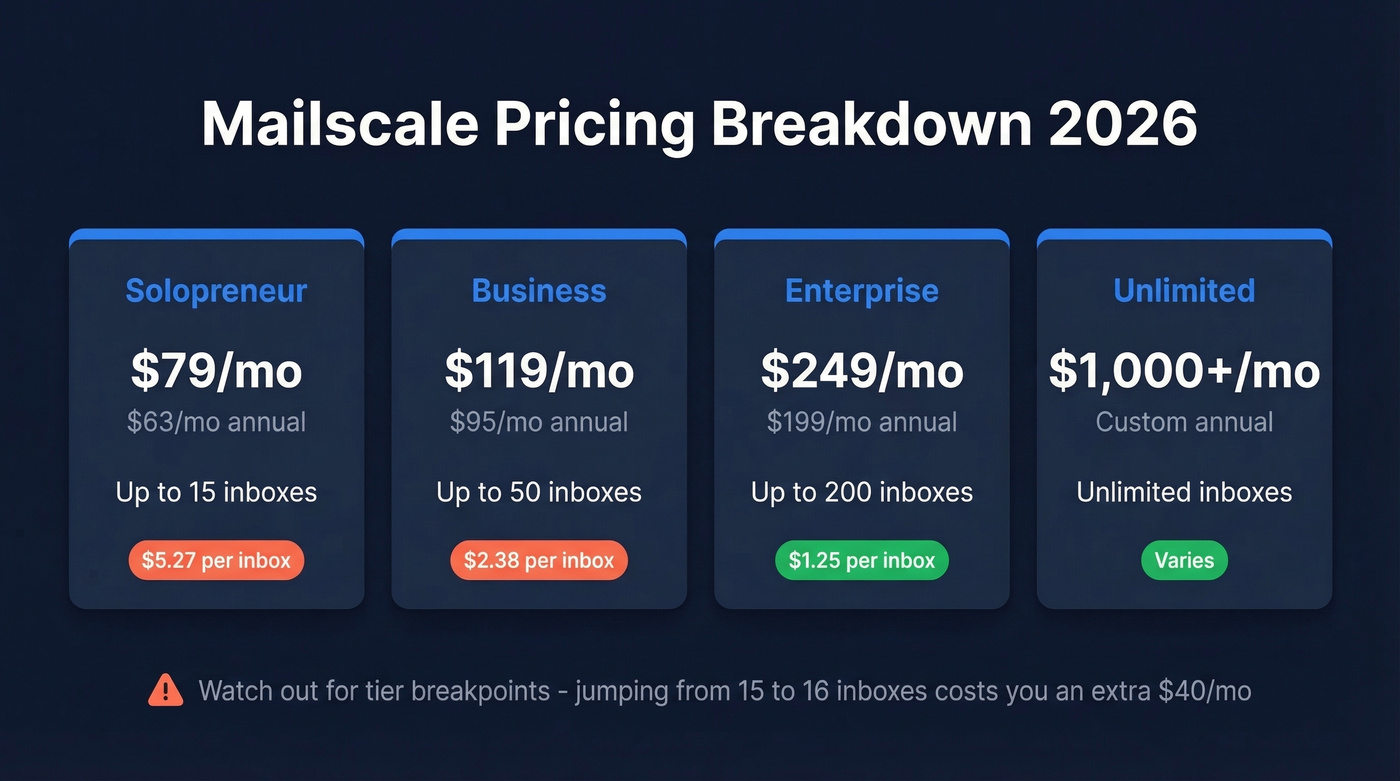 Mailscale pricing tiers with per-inbox cost breakdown