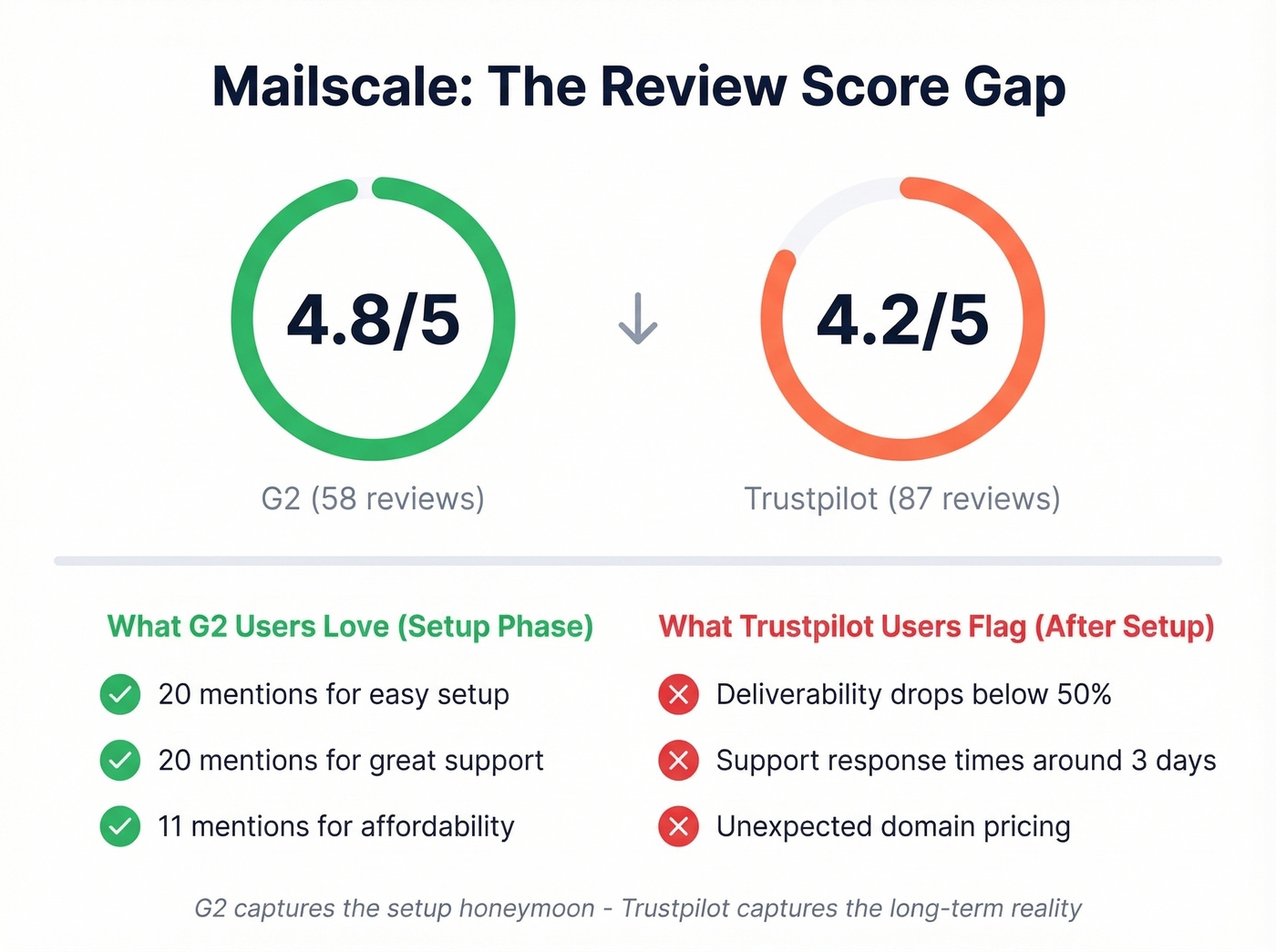 Mailscale pros vs cons summary with review scores