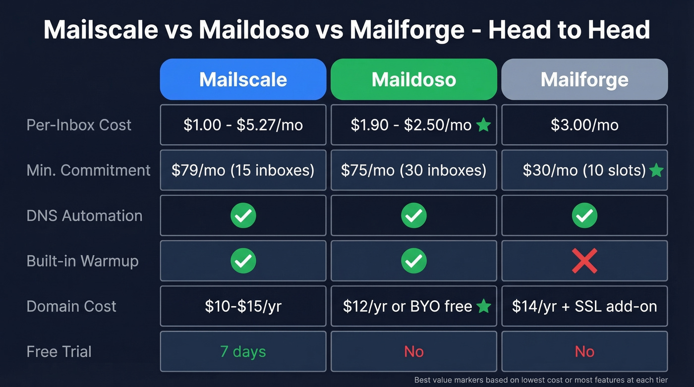 Mailscale vs Maildoso vs Mailforge comparison chart