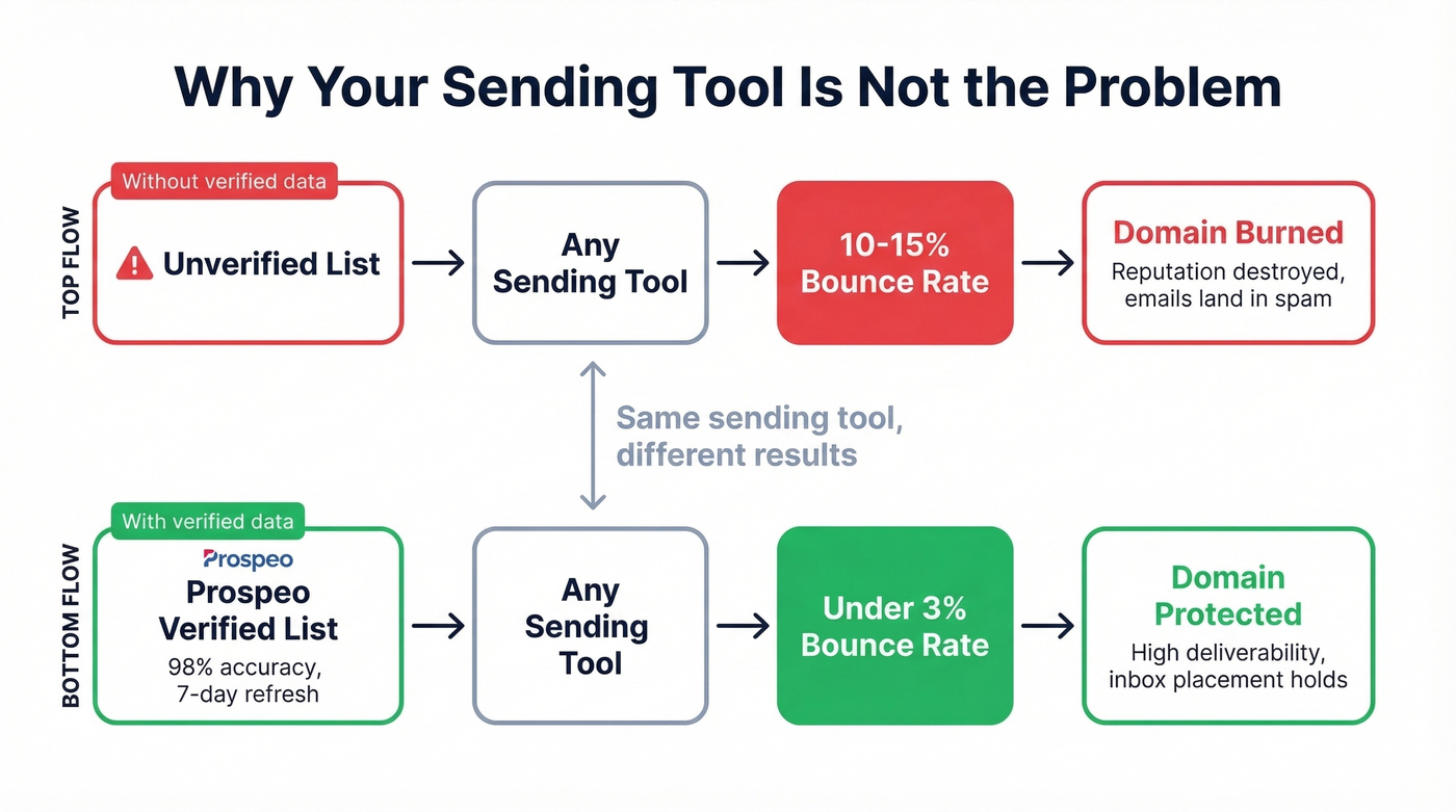 Flow chart showing data quality impact on outreach results