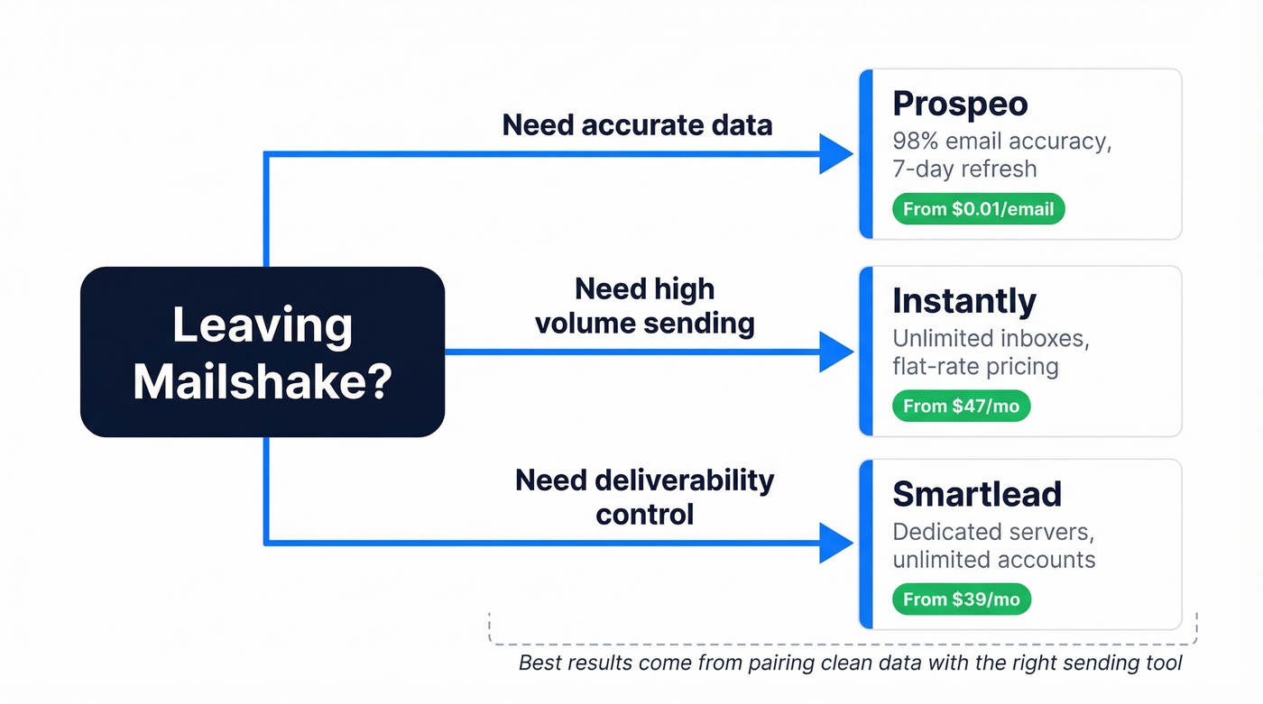 Decision map showing best Mailshake alternative by use case