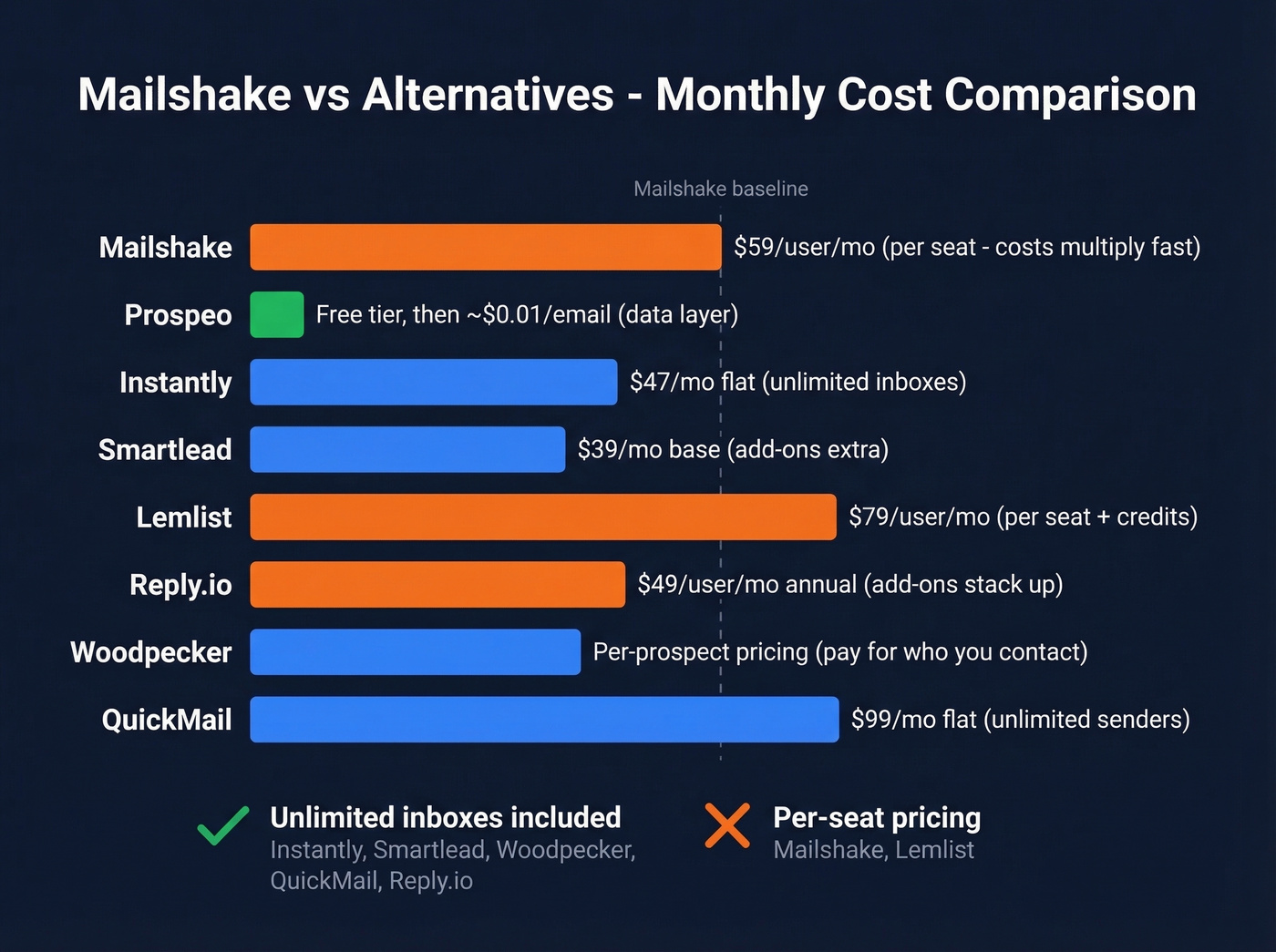 Visual pricing comparison of all Mailshake alternatives