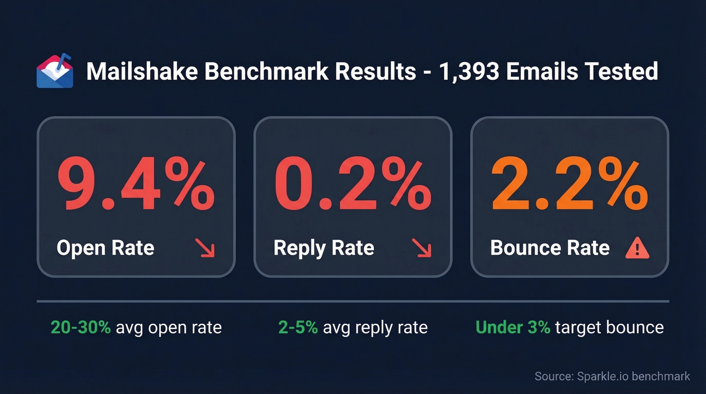 Mailshake benchmark stats showing poor performance metrics