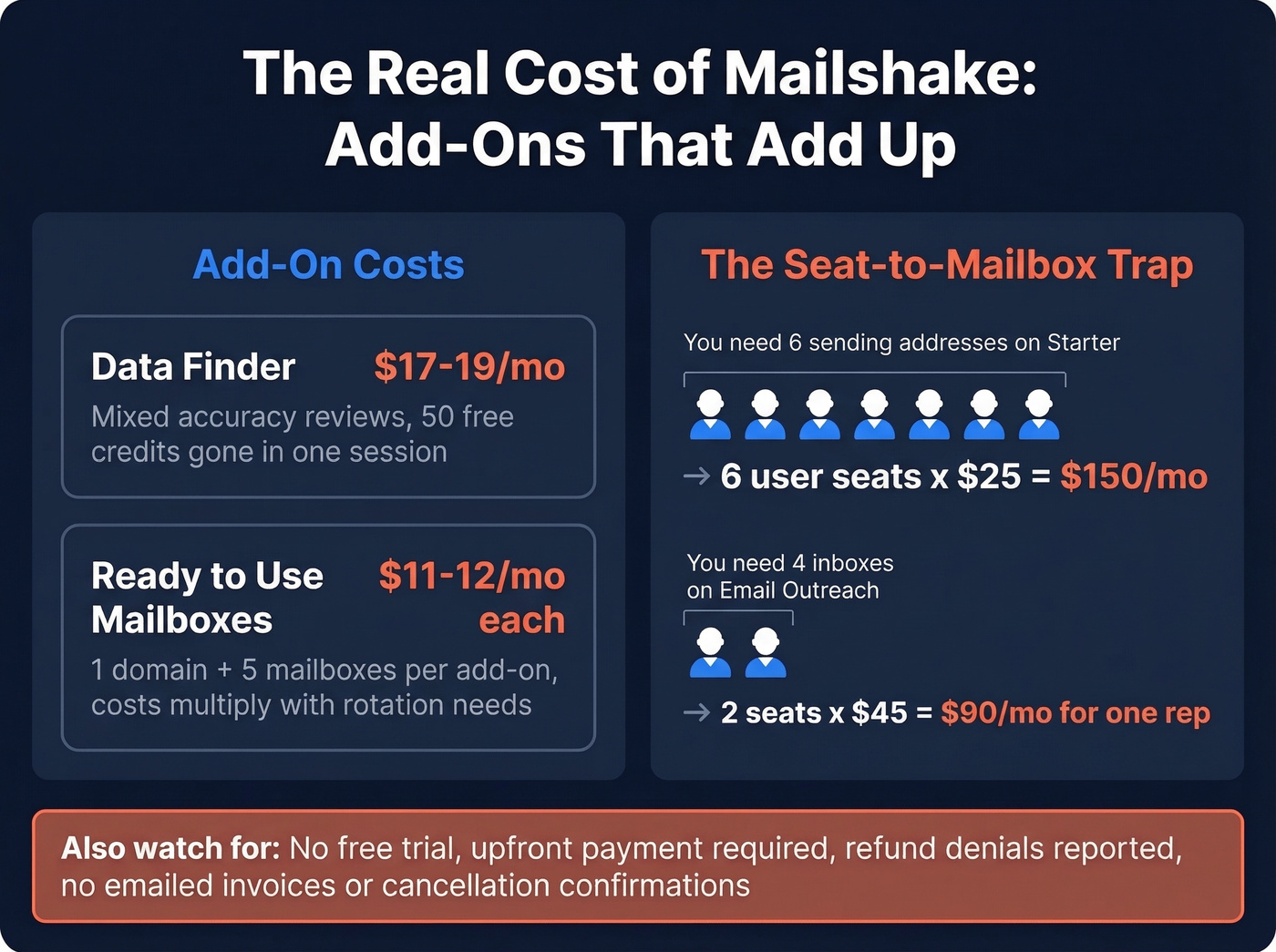 Mailshake hidden costs and add-on fees breakdown