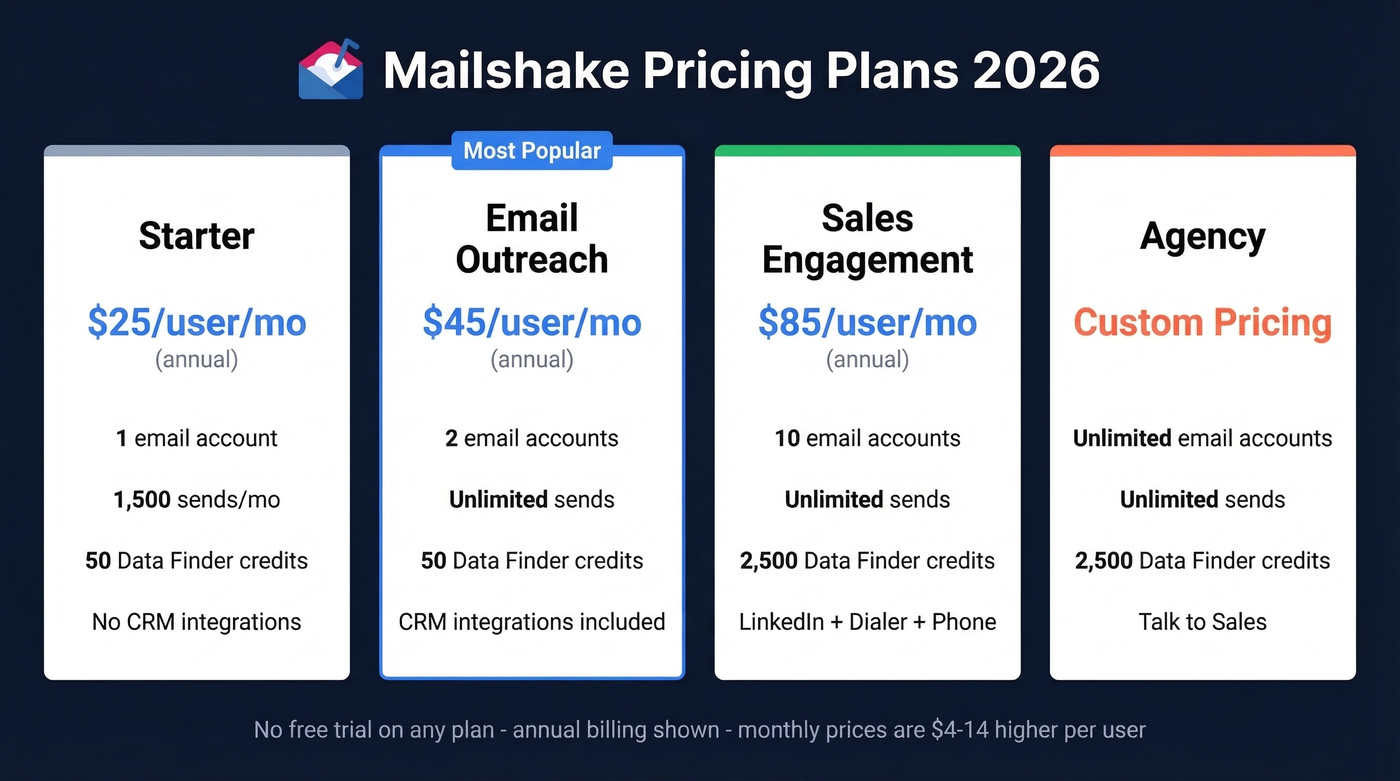 Mailshake 2026 pricing tiers comparison visual breakdown