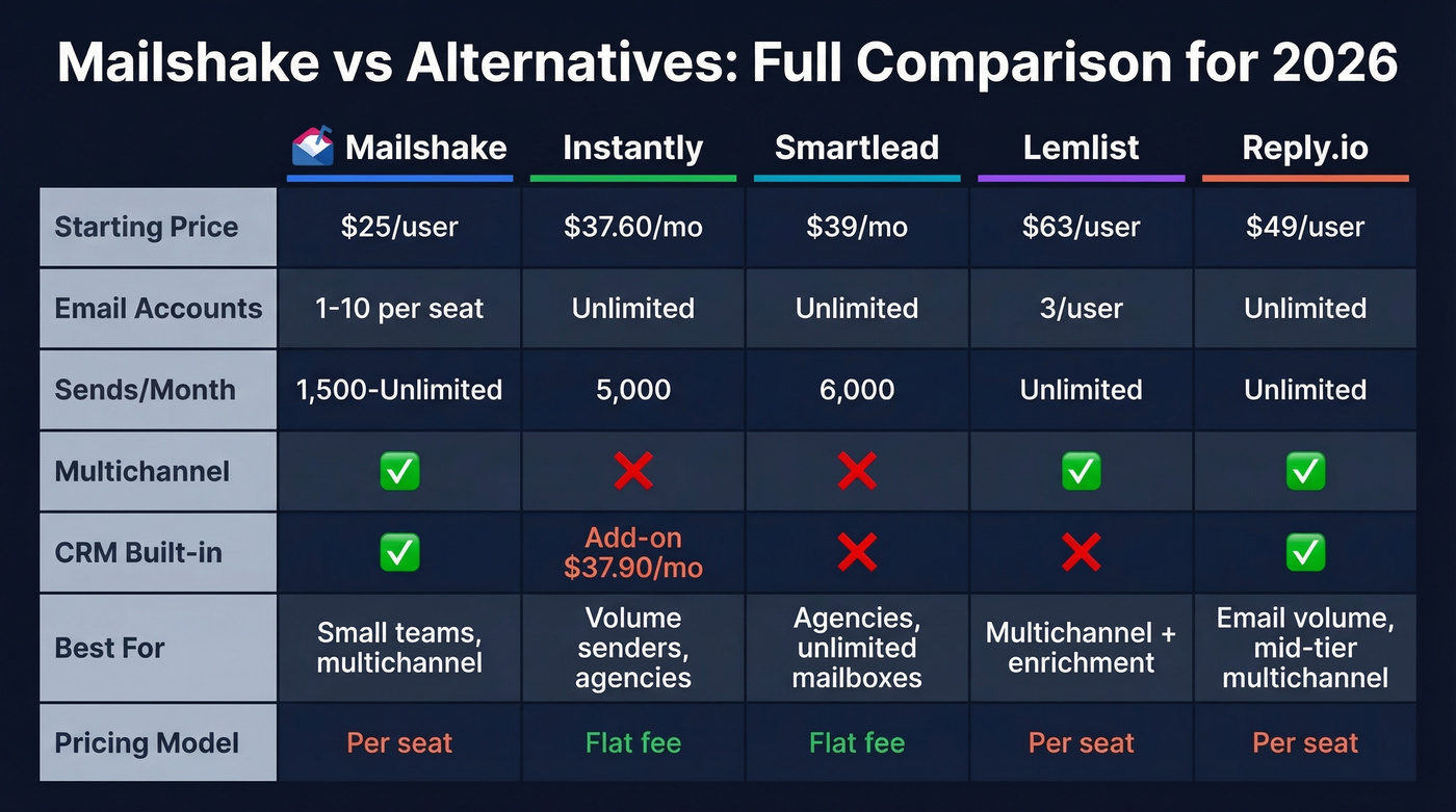 Mailshake vs competitors feature and pricing comparison matrix