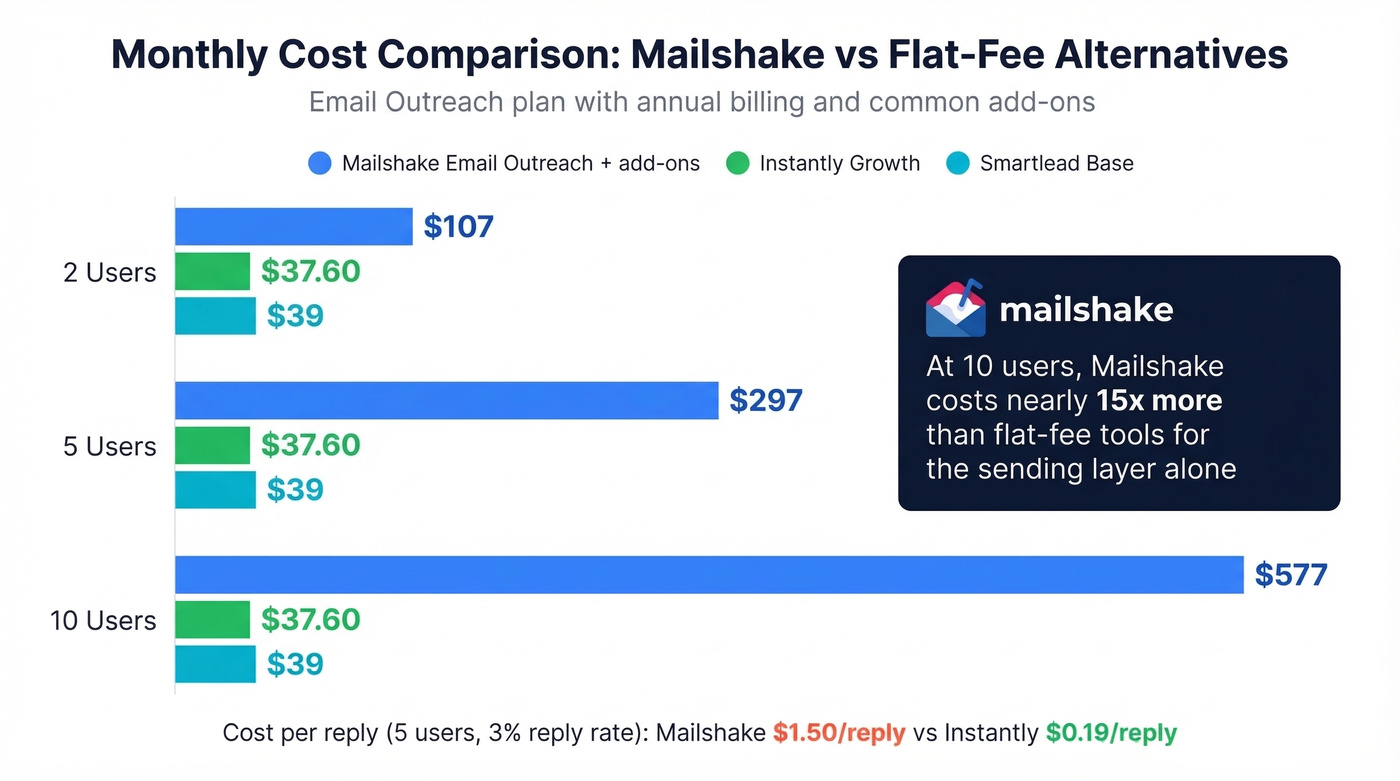 Mailshake vs flat-fee tools cost comparison by team size