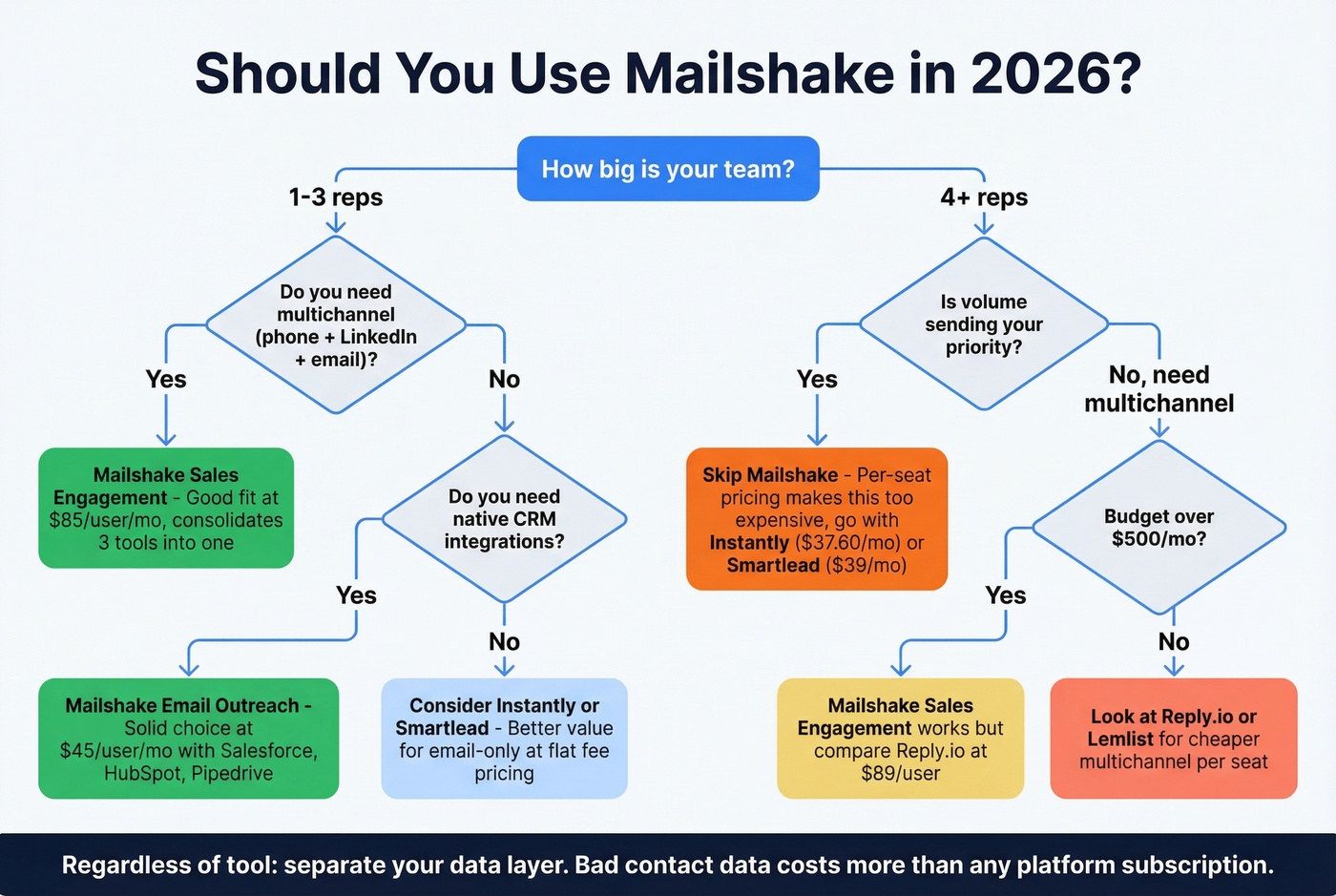 Mailshake decision flowchart for team size and use case