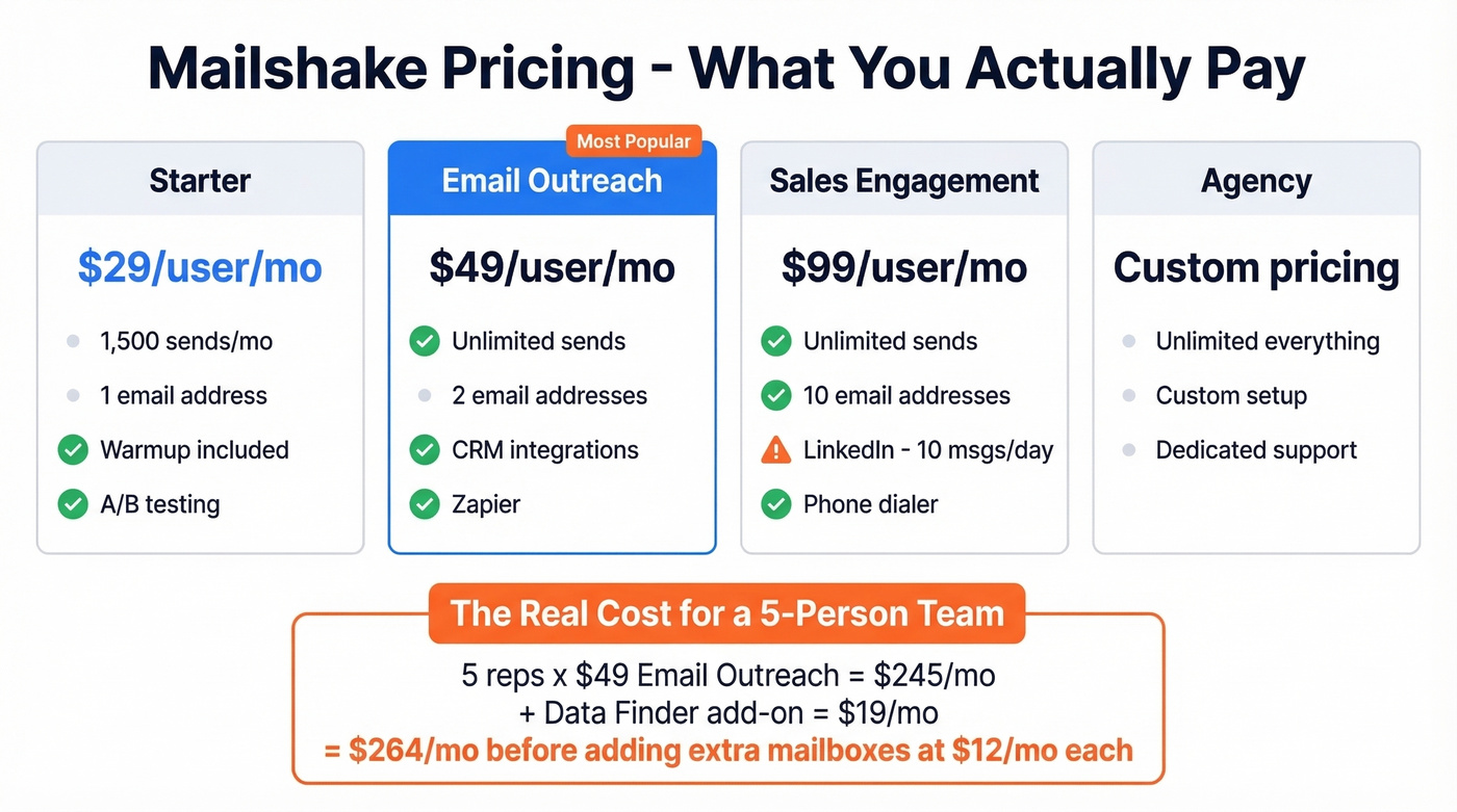 Mailshake pricing tiers with hidden cost breakdown