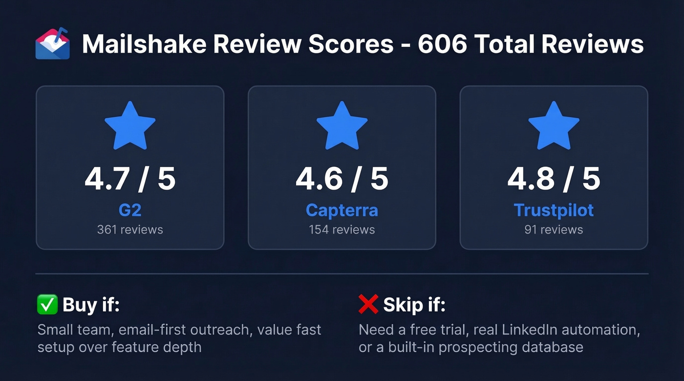 Mailshake review scores across G2 Capterra Trustpilot