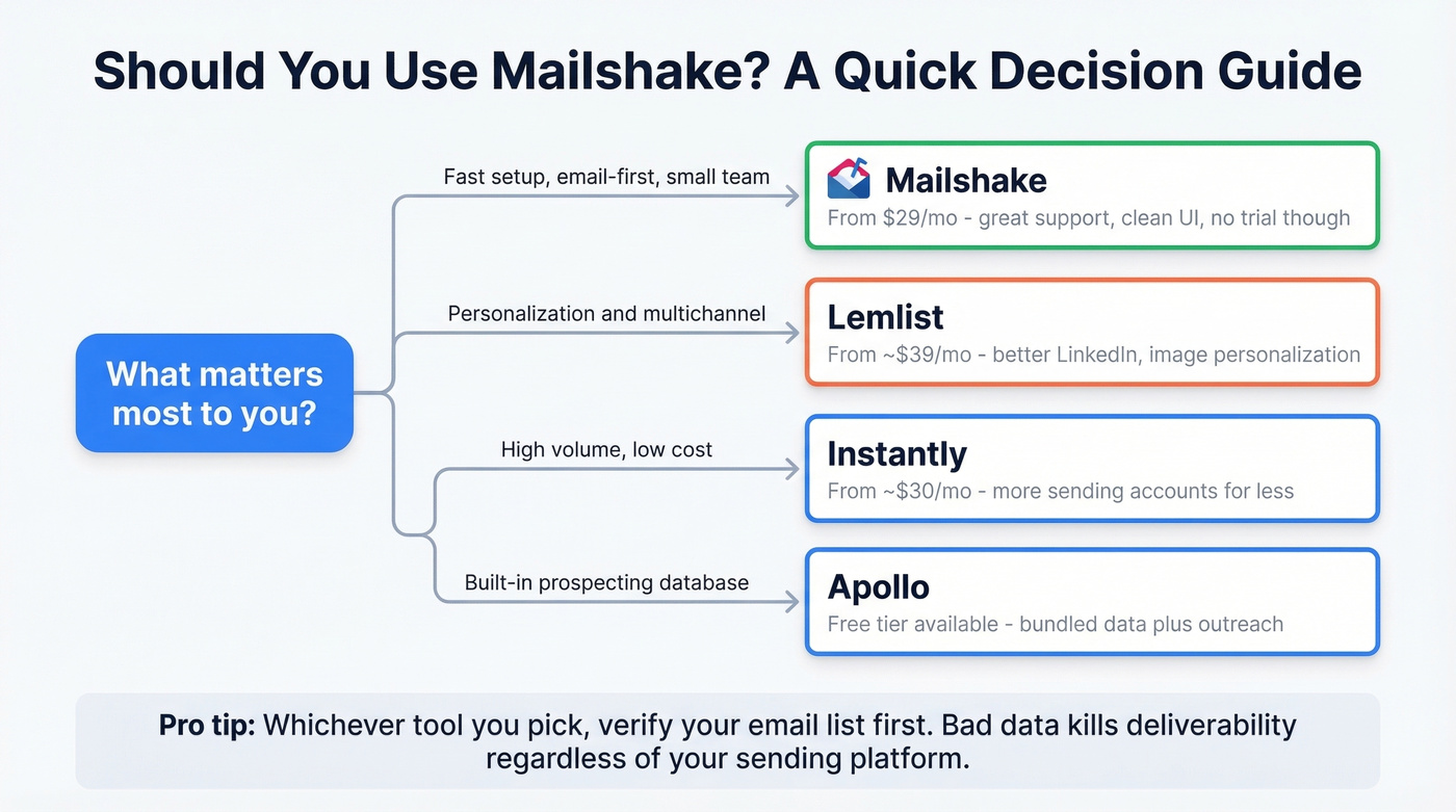 Mailshake vs alternatives decision flowchart
