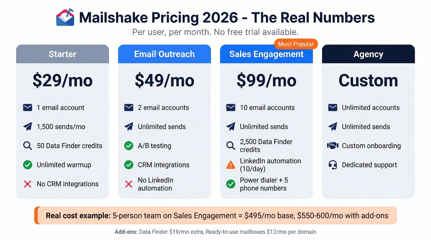 Mailshake pricing tiers breakdown with real costs