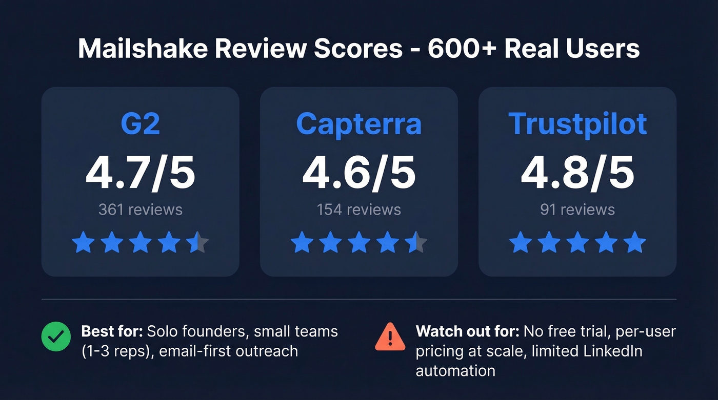 Mailshake review scores across G2 Capterra Trustpilot