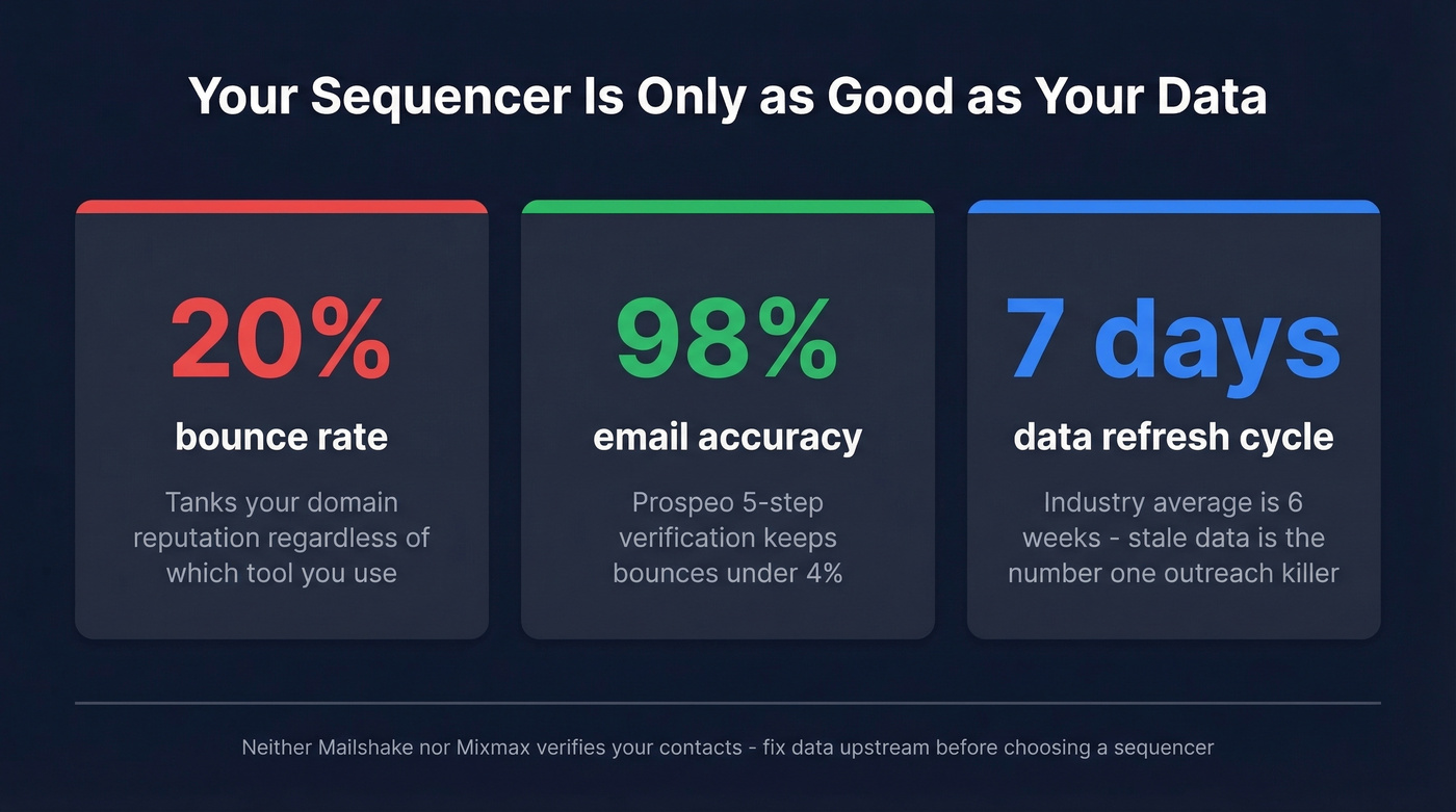 Data quality impact stats on outreach performance