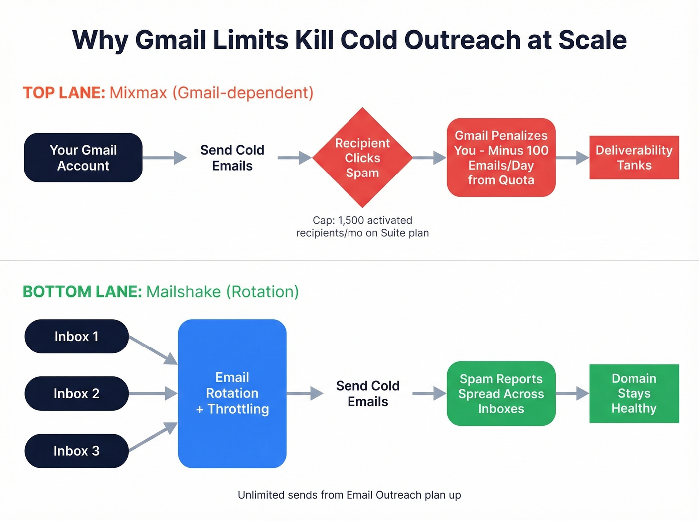 Gmail sending limits vs Mailshake rotation flow diagram