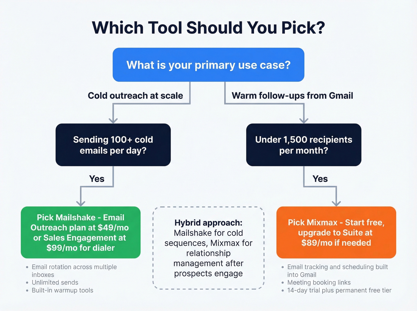 Decision tree for choosing Mailshake or Mixmax