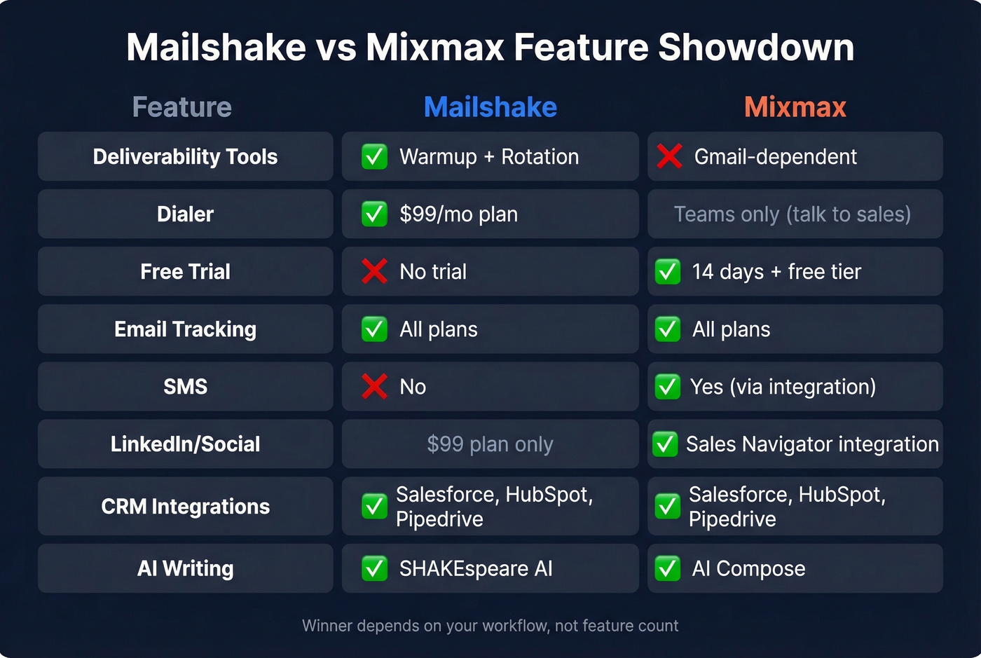 Mailshake vs Mixmax feature comparison visual matrix