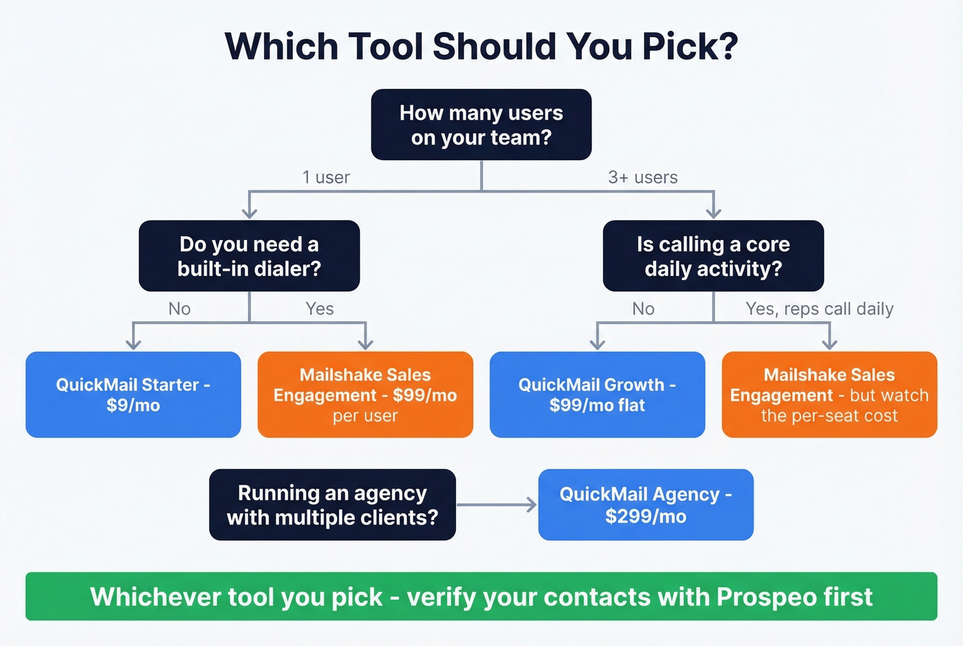 Decision flowchart for choosing Mailshake or QuickMail