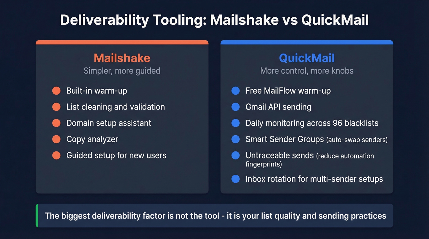 Deliverability features comparison between Mailshake and QuickMail