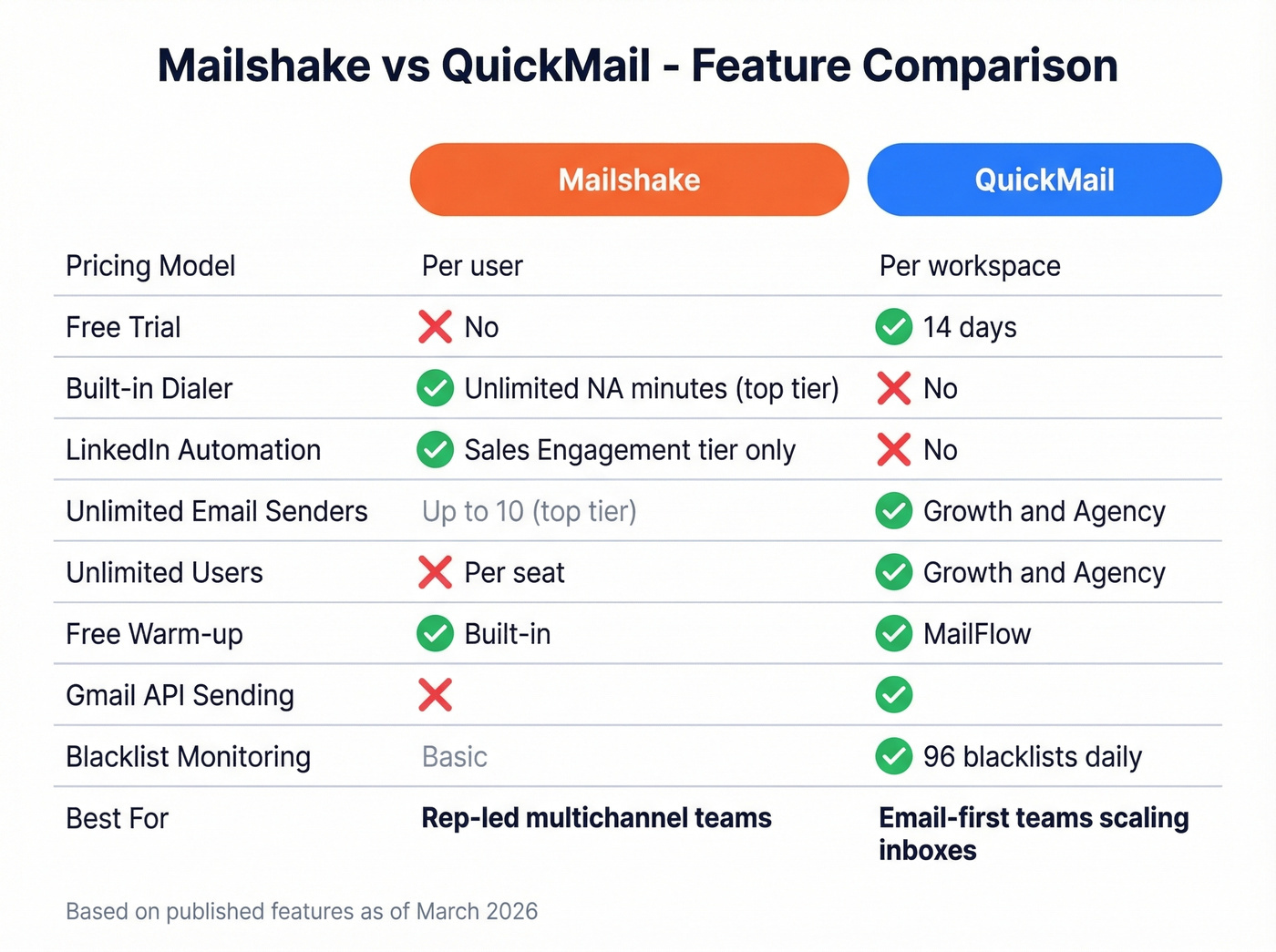 Mailshake vs QuickMail feature comparison matrix