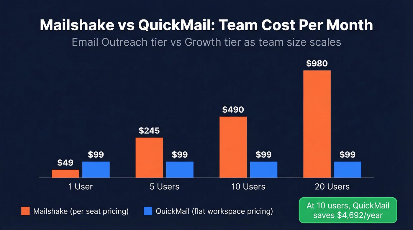 Mailshake vs QuickMail team cost comparison chart