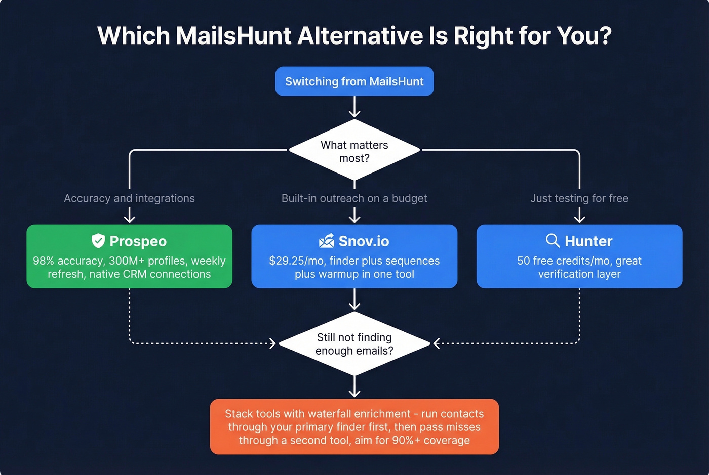Decision flowchart for choosing the right MailsHunt alternative