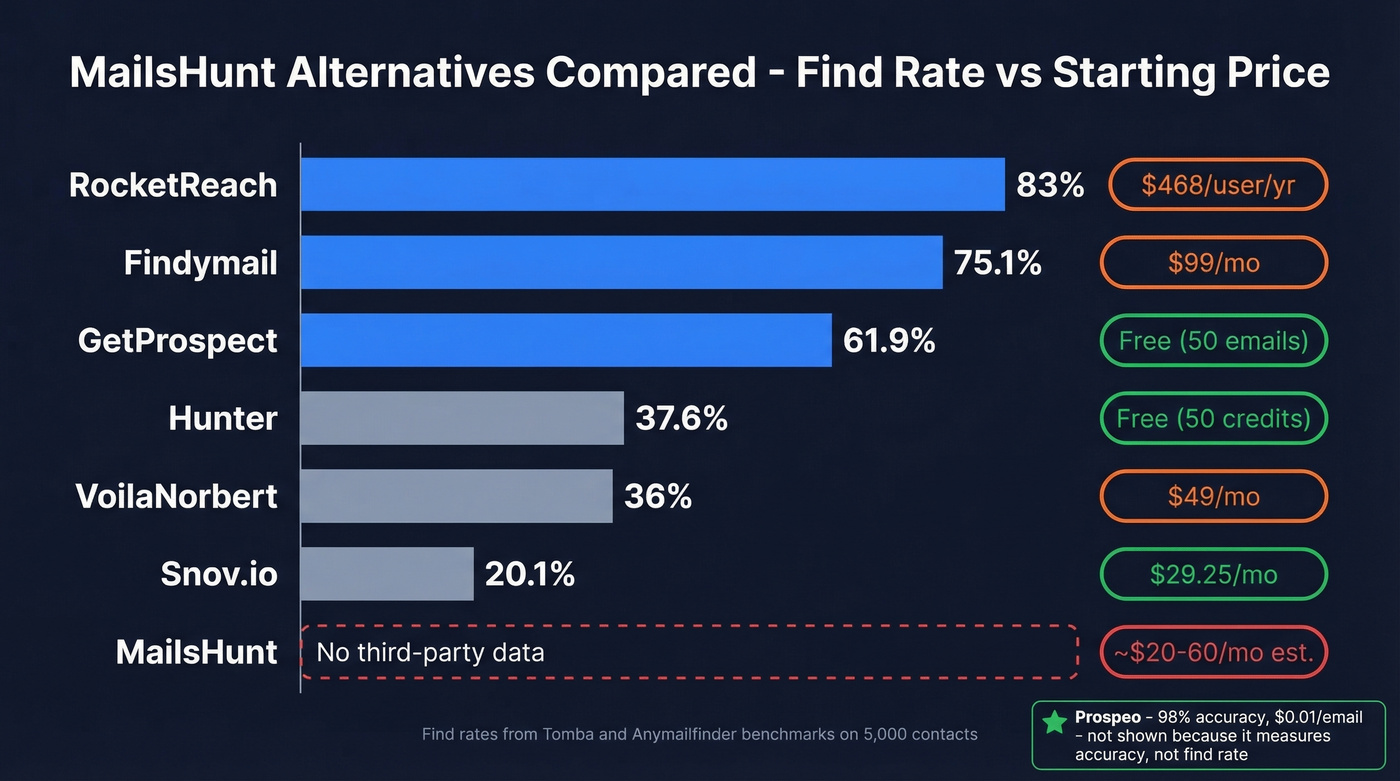 Visual comparison of 7 MailsHunt alternatives ranked by accuracy and price