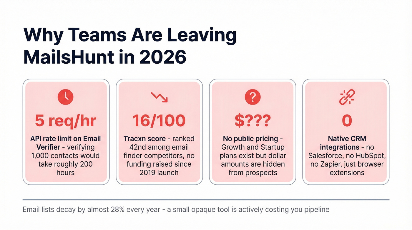 MailsHunt limitations stat card showing key pain points