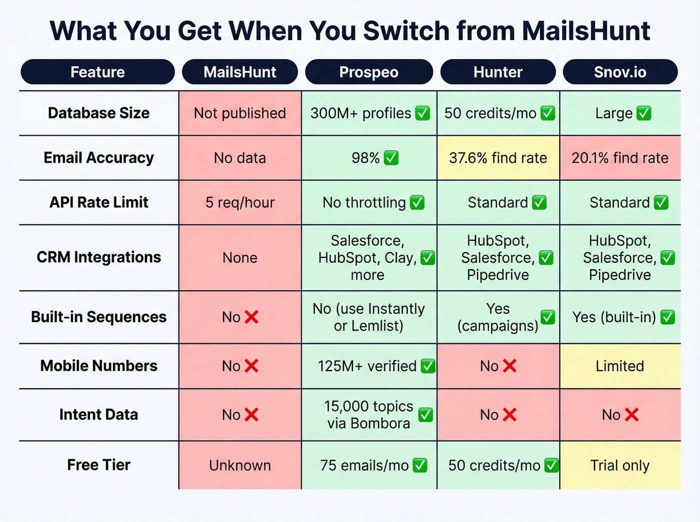 Feature matrix comparing MailsHunt vs top 3 alternatives