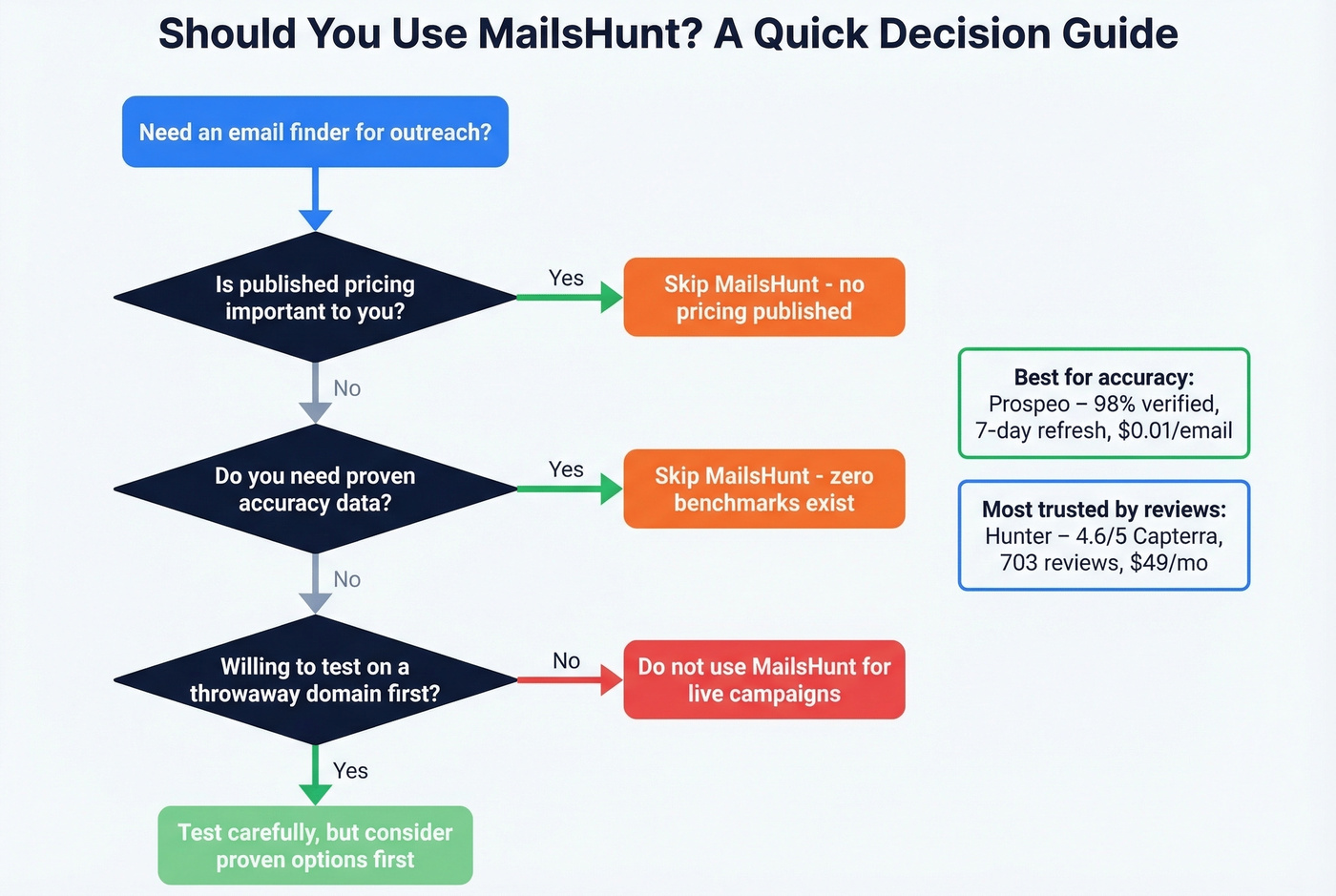 Decision flowchart for choosing MailsHunt or alternatives