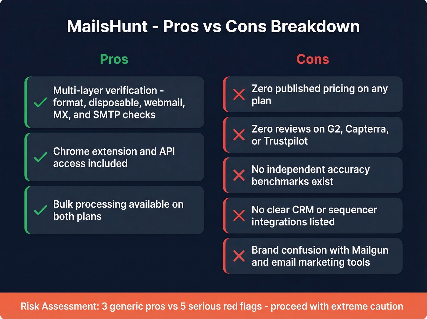 MailsHunt pros and cons visual breakdown with risk indicators