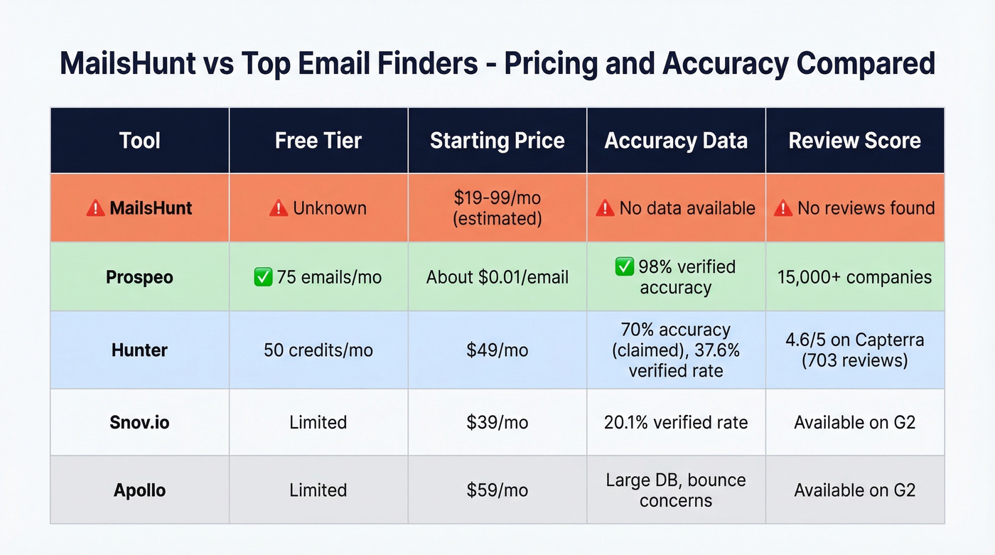 MailsHunt vs competitors pricing and accuracy comparison table
