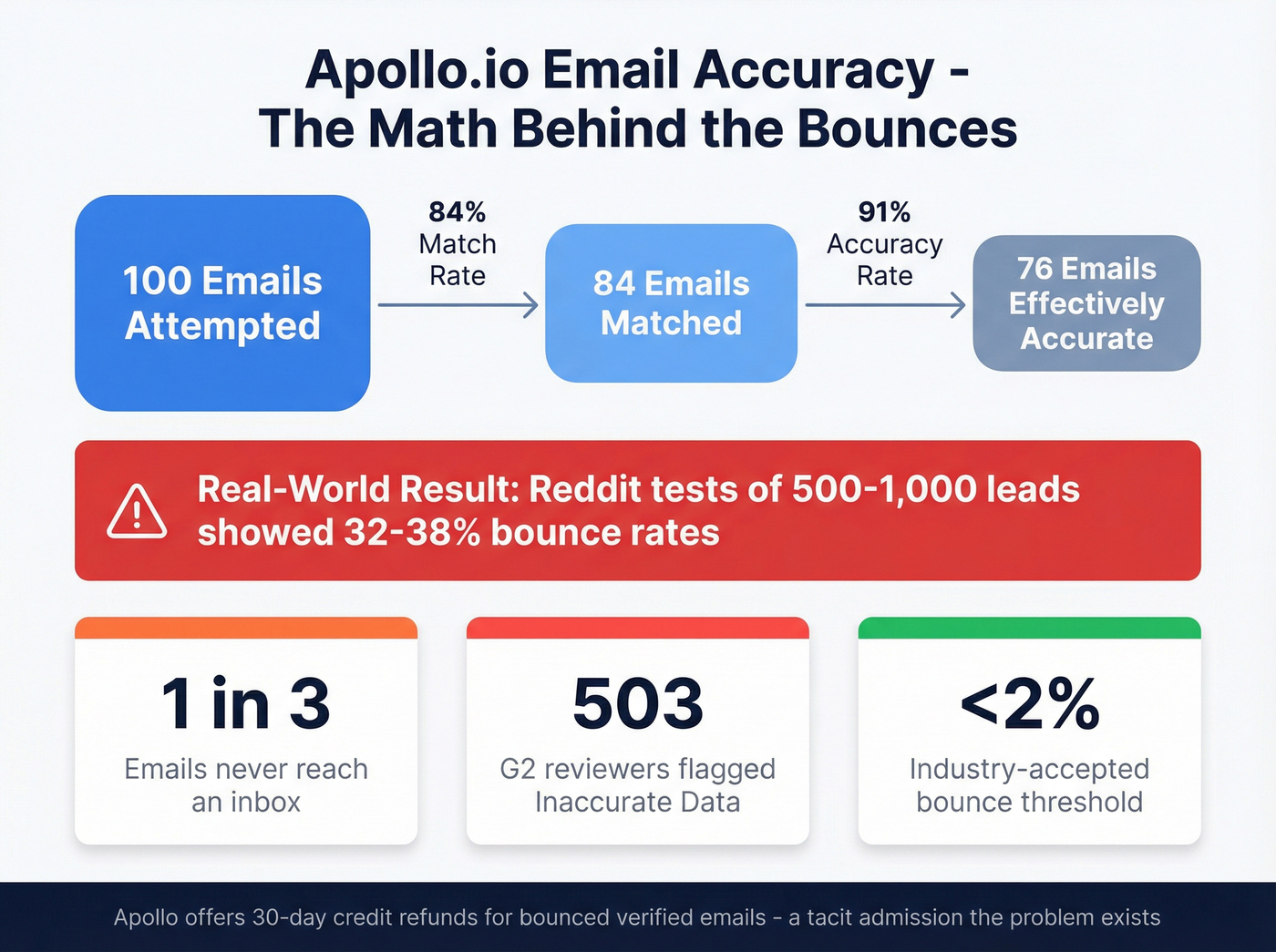 Apollo.io email accuracy breakdown and bounce rate visualization