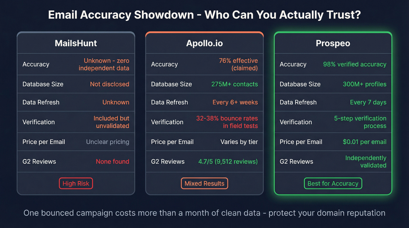 Three-way accuracy and pricing comparison of MailsHunt, Apollo, and Prospeo