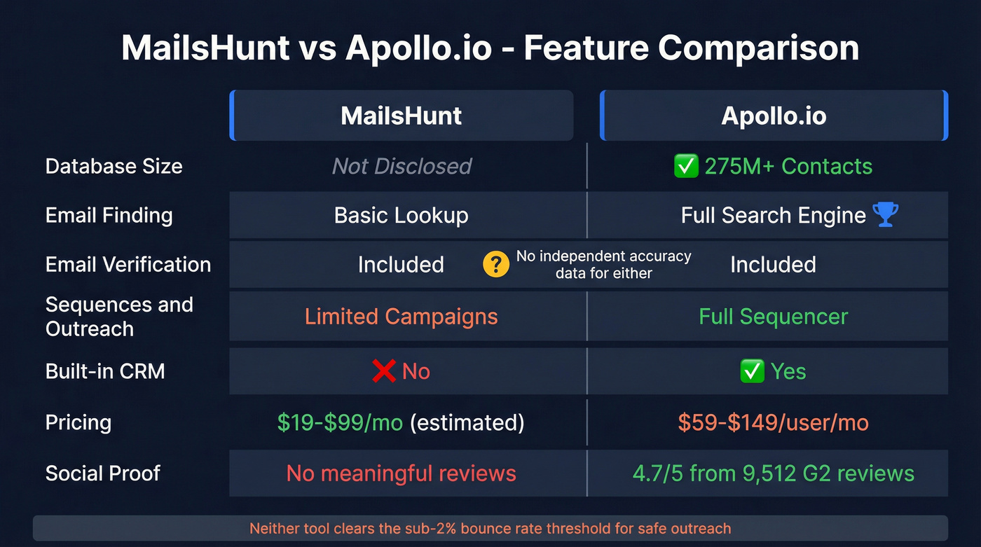 MailsHunt vs Apollo.io feature comparison diagram