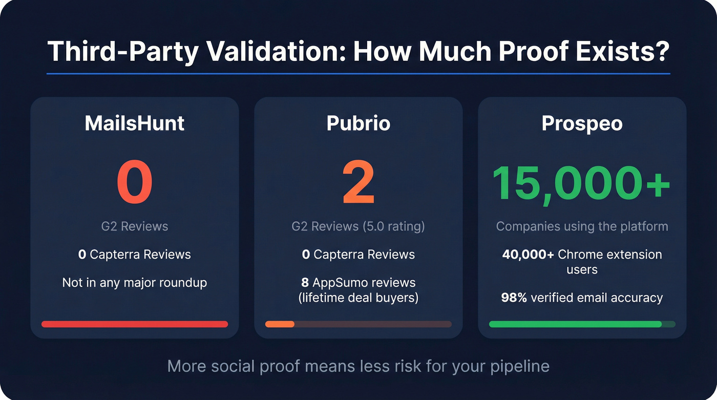 Review coverage comparison across MailsHunt, Pubrio, and Prospeo