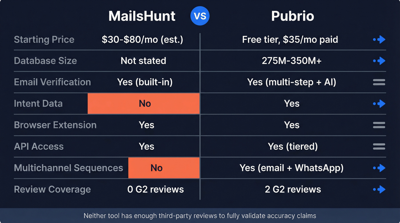 MailsHunt vs Pubrio head-to-head feature comparison diagram