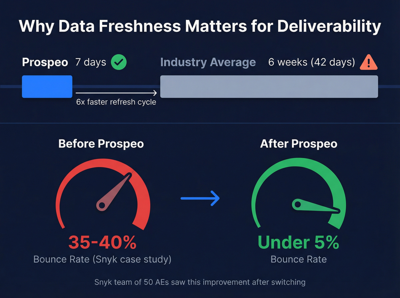 Prospeo data freshness and accuracy metrics versus industry average