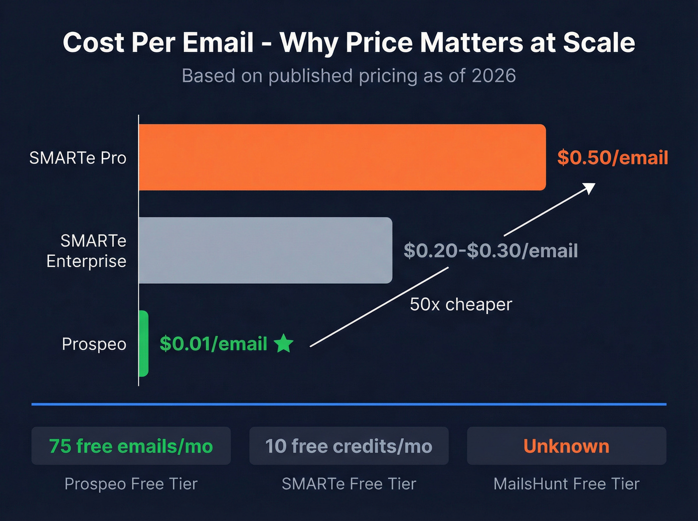 Cost per email comparison bar chart across tools