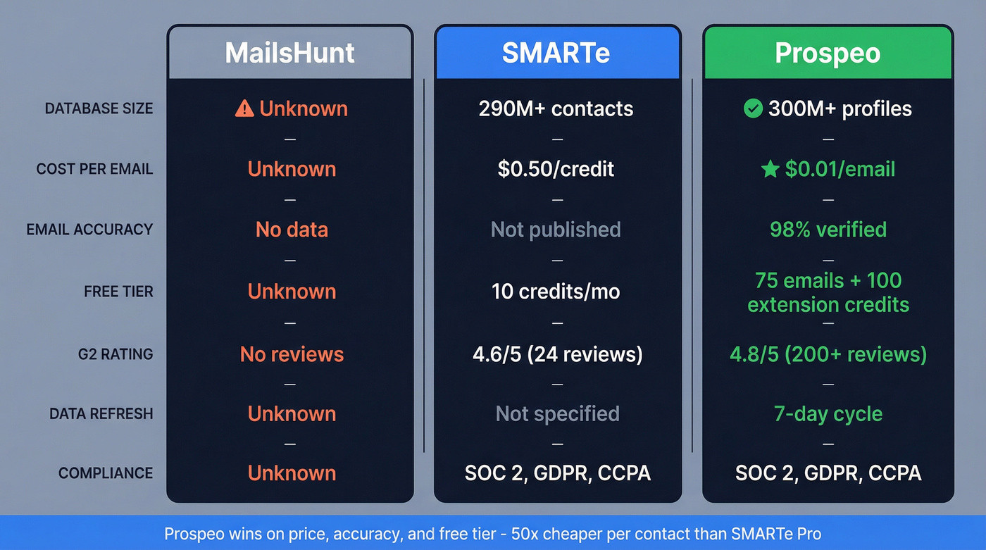 MailsHunt vs SMARTe vs Prospeo feature comparison