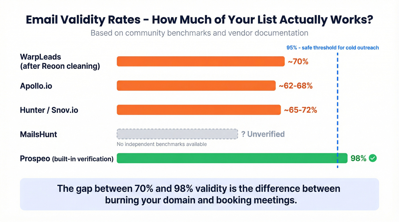 Email validity rates comparison across lead generation tools
