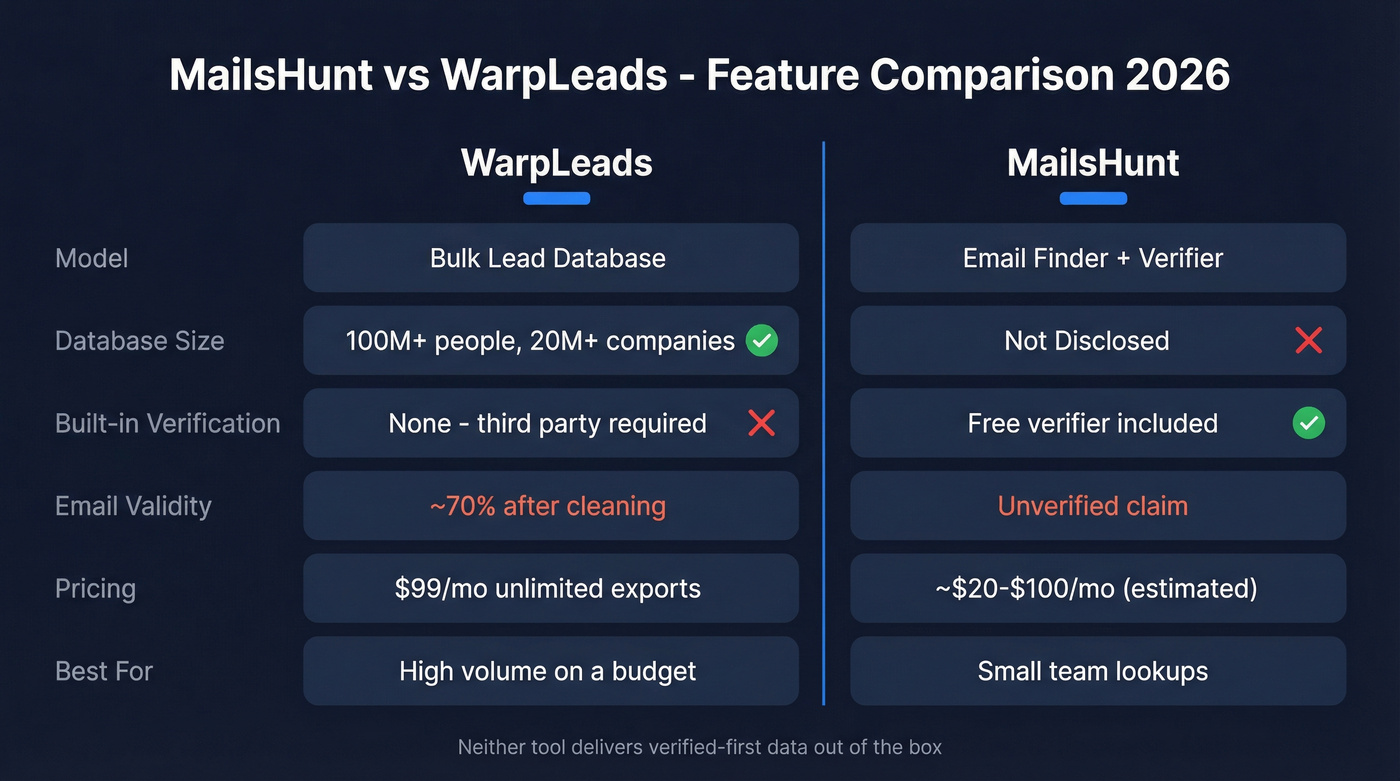 MailsHunt vs WarpLeads head-to-head feature comparison diagram