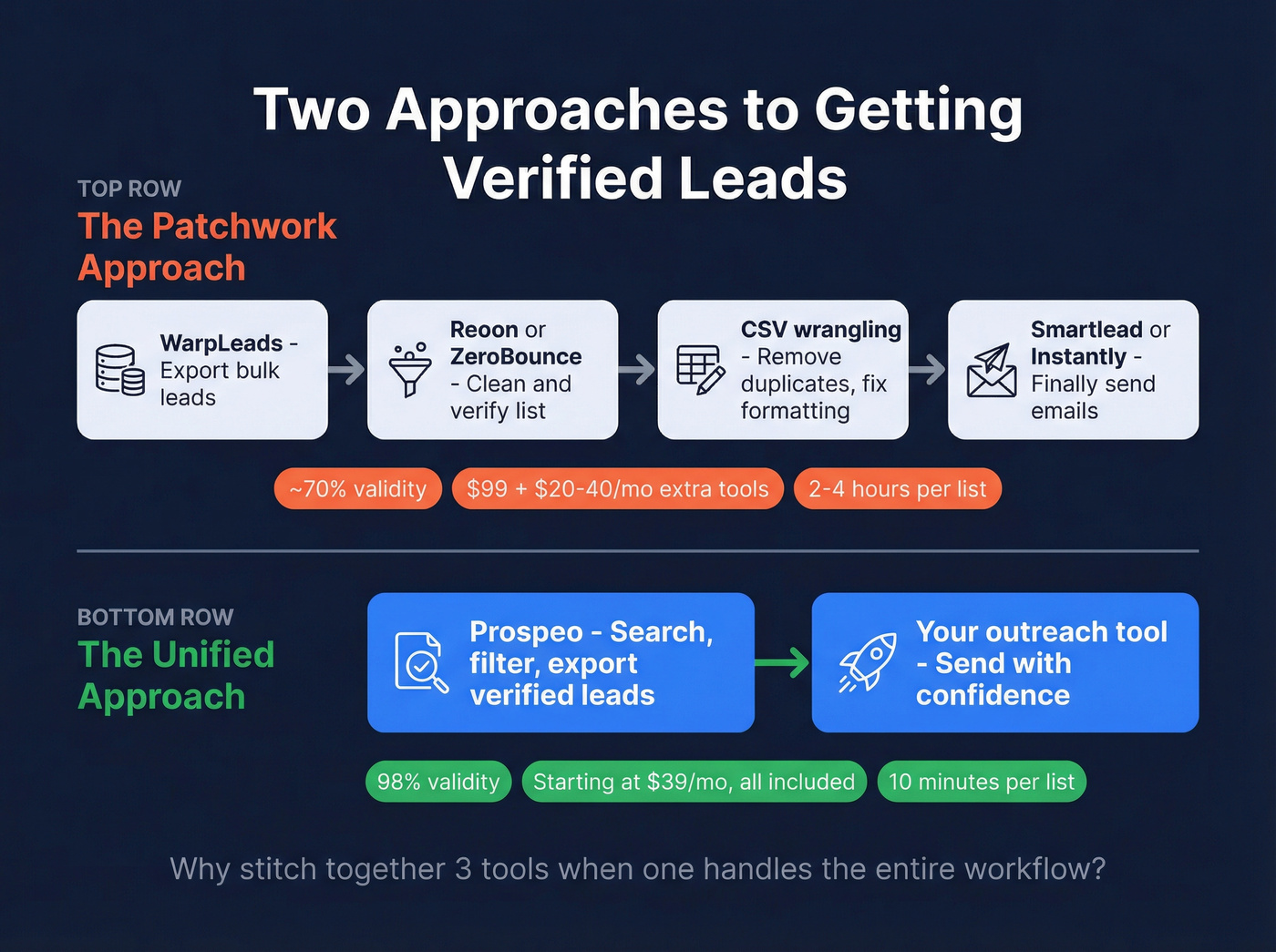 Workflow comparison showing patchwork stack vs unified approach