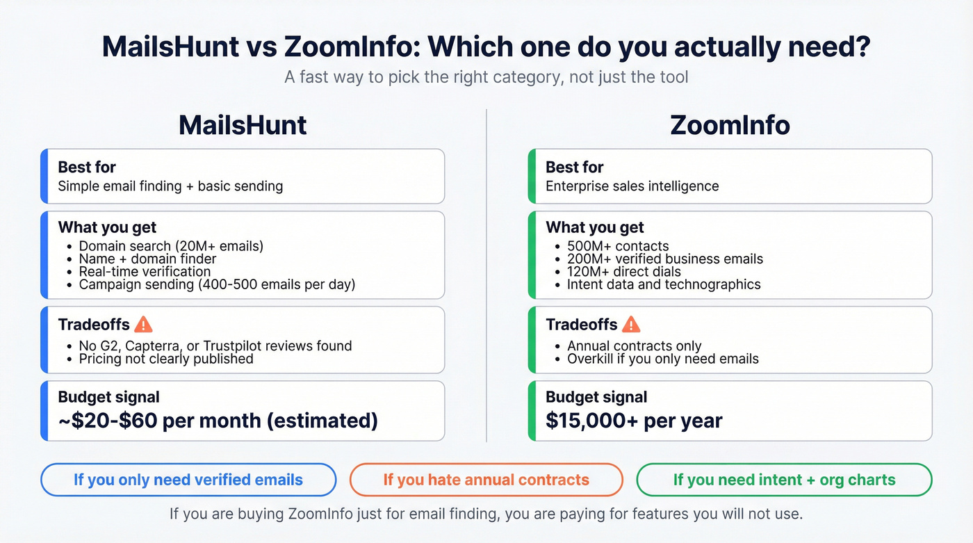 Side by side decision guide for MailsHunt vs ZoomInfo
