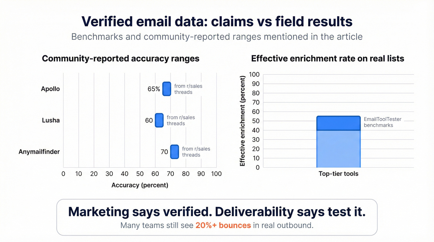 Accuracy claims vs real-world enrichment and bounce rates chart