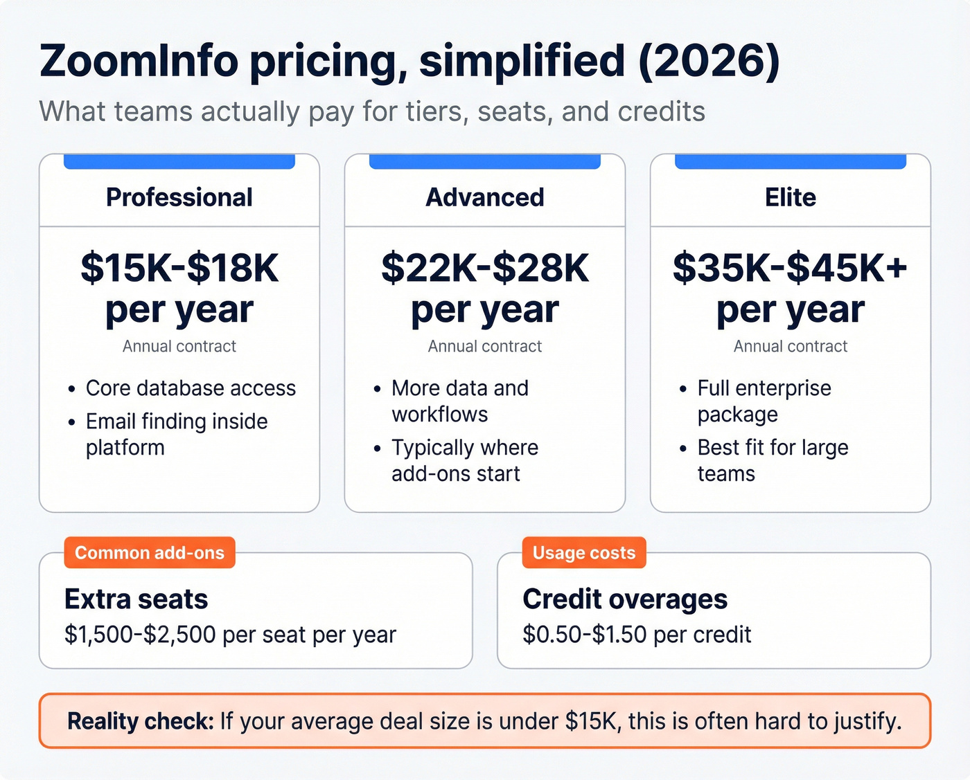 ZoomInfo tier pricing and add-on cost breakdown